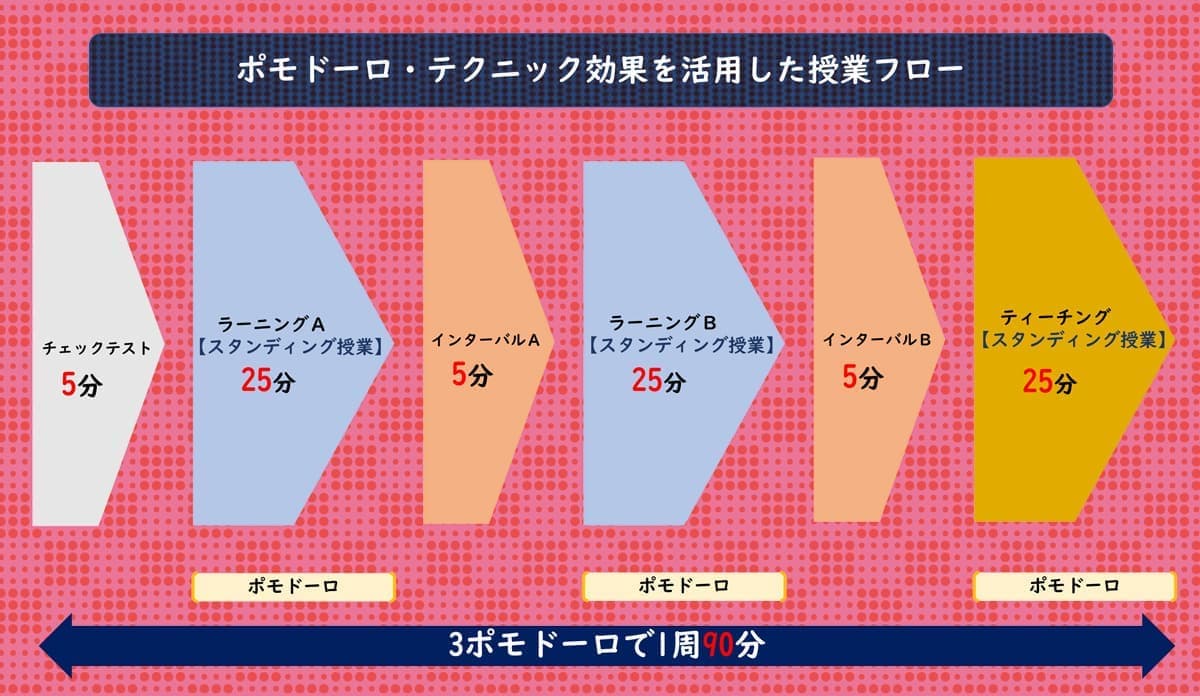 ポモドール・テクニック